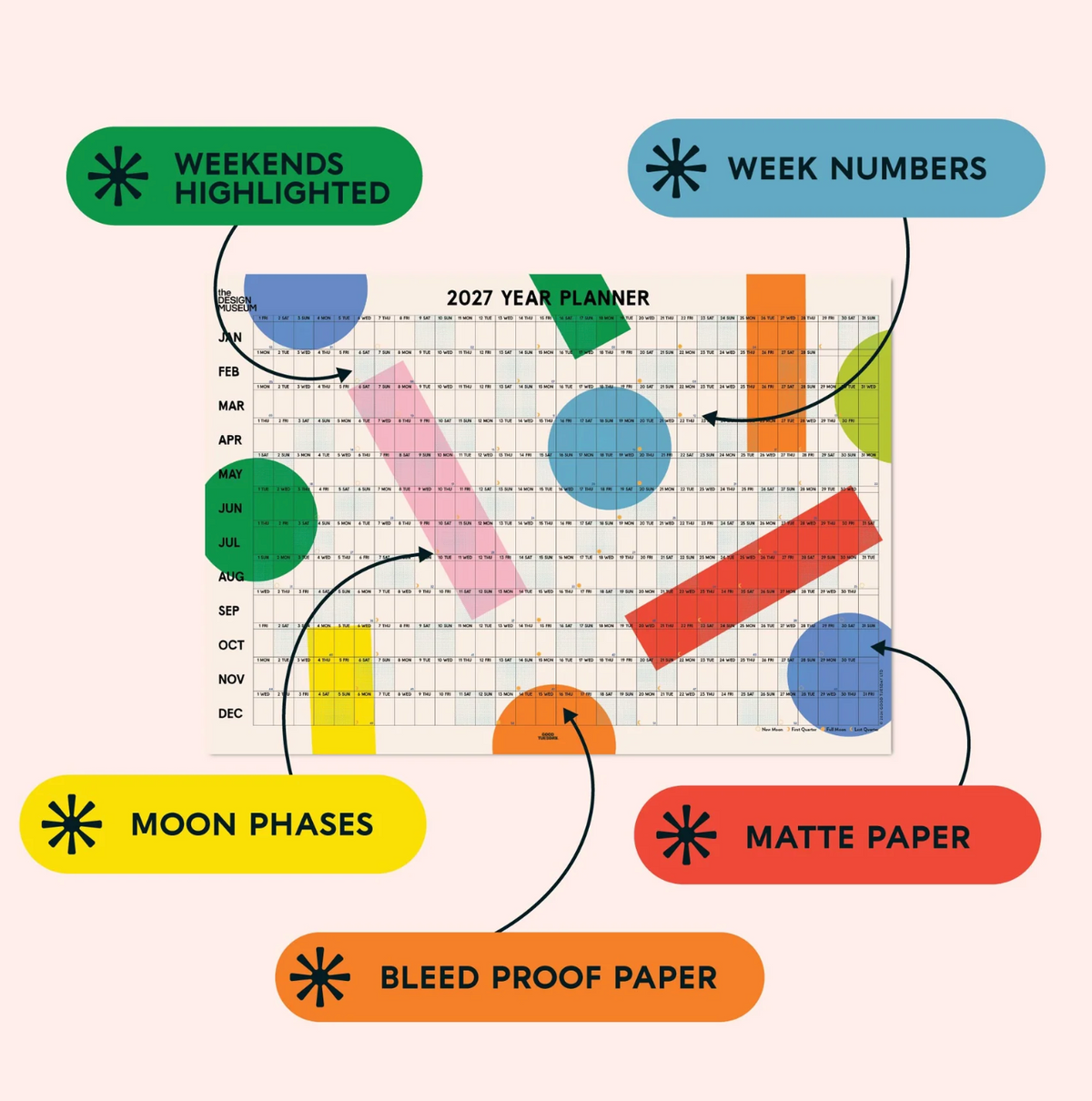A 2027 year planner page shown with callout labels around it on a pale pink background. The planner has a white grid with multicolored geometric accents and text callouts reading 'Weekends Highlighted,' 'Week Numbers,' 'Moon Phases,' 'Matte Paper,' 'Bleed Proof Paper,' and '2027 Year Planner.